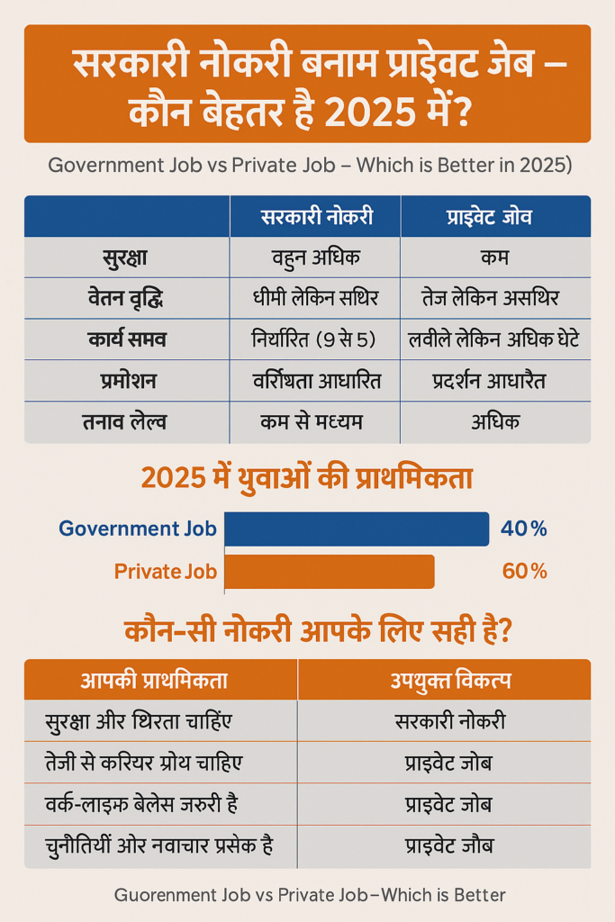 सरकारी नौकरी बनाम प्राइवेट जॉब – कौन बेहतर है 2025 में?
Government Job vs Private Job – Which is Better in 2025?