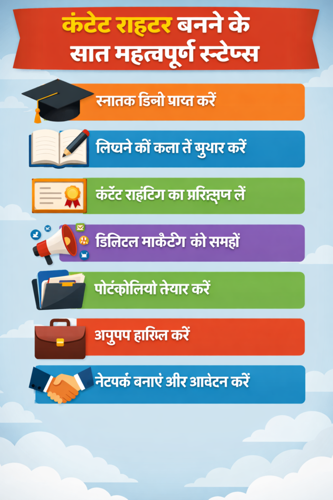 content writer career in hindi 